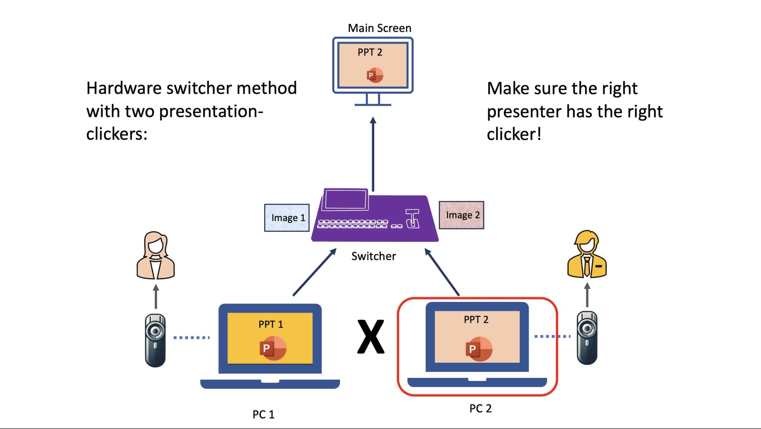 Two presentation clickers connected to APS