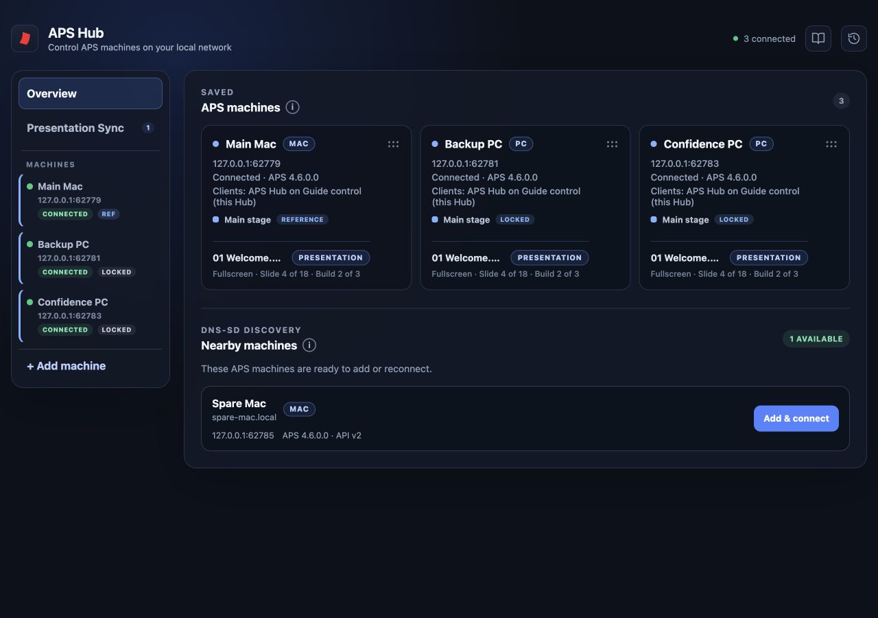 Overview showing Main Mac, Backup PC, and Confidence PC connected to a Main stage sync group